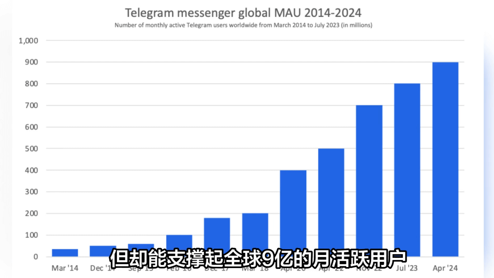 Telegram 2014-2024 活跃用户人数